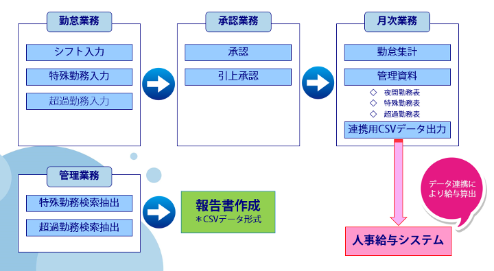 システム運用フロー