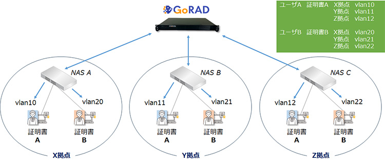 NASダイナミックVLAN
